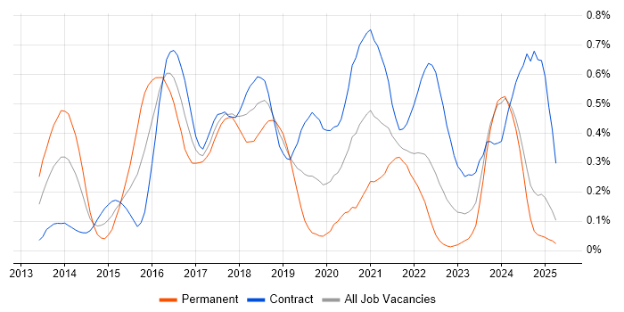 Job vacancy trend for Artifactory in Scotland Job vacancy trend for Artifactory in Scotland