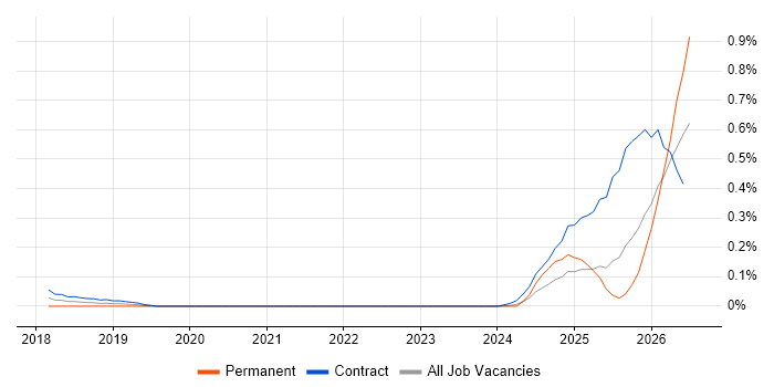 Artificial Intelligence Architect job vacancy trend in Scotland