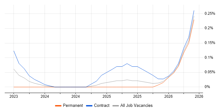 Artificial Intelligence Consultant job vacancy trend in Scotland