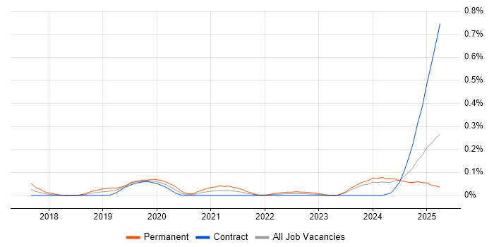 Job vacancy trend for Artificial Intelligence Engineer in Scotland Job vacancy trend for Artificial Intelligence Engineer in Scotland