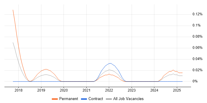 Job vacancy trend for Artificial Intelligence Engineering in Scotland Job vacancy trend for Artificial Intelligence Engineering in Scotland