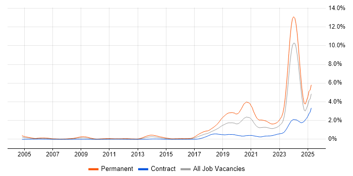 Job vacancy trend for Artificial Intelligence in Scotland Job vacancy trend for Artificial Intelligence in Scotland