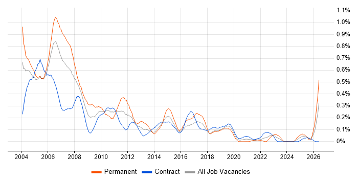 AS400 job vacancy trend in Scotland