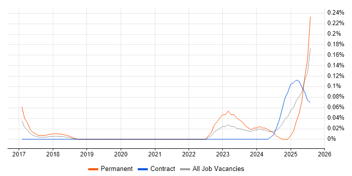 Job vacancy trend for Asana in Scotland Job vacancy trend for Asana in Scotland
