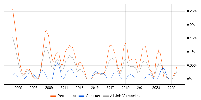 ASIC job vacancy trend in Scotland