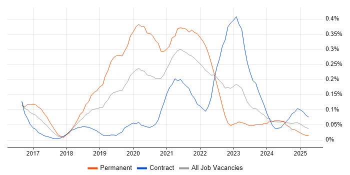 Job vacancy trend for ASP.NET Core in Scotland Job vacancy trend for ASP.NET Core in Scotland