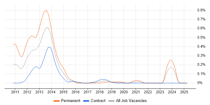 Job vacancy trend for ASP.NET MVC 3 in Scotland Job vacancy trend for ASP.NET MVC 3 in Scotland
