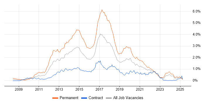 Job vacancy trend for ASP.NET MVC in Scotland Job vacancy trend for ASP.NET MVC in Scotland