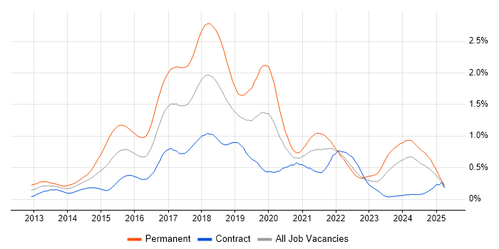 Job vacancy trend for ASP.NET Web API in Scotland