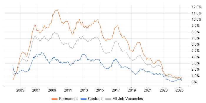 Job vacancy trend for ASP.NET in Scotland Job vacancy trend for ASP.NET in Scotland