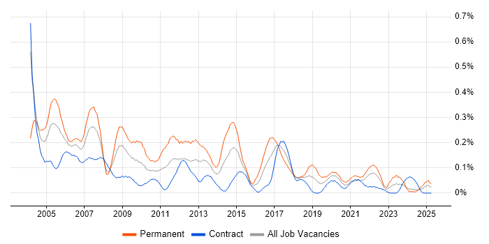 Job vacancy trend for Assembly Language in Scotland Job vacancy trend for Assembly Language in Scotland