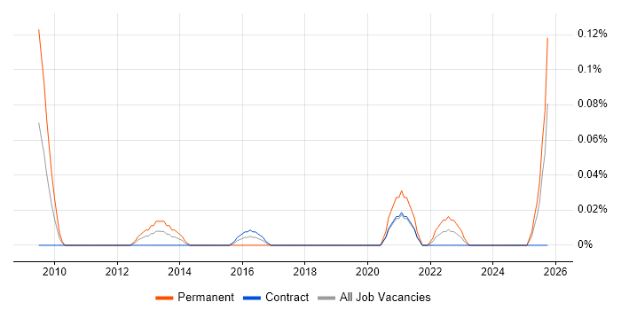 Asset and Configuration Manager job vacancy trend in Scotland