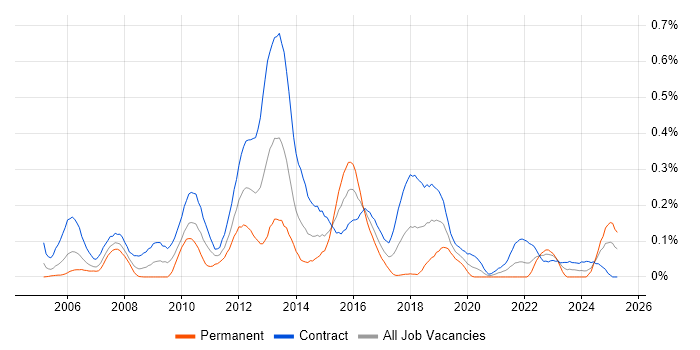 Job vacancy trend for Asset Management Analyst in Scotland Job vacancy trend for Asset Management Analyst in Scotland