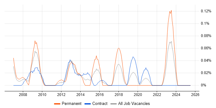 Job vacancy trend for Asset Management Consultant in Scotland