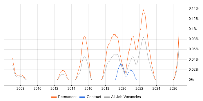 Associate Engineer job vacancy trend in Scotland