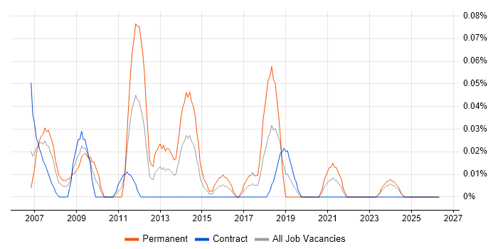 Asterisk PBX job vacancy trend in Scotland