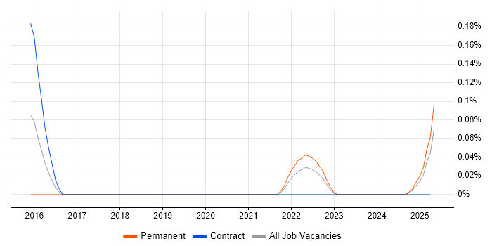 Job vacancy trend for Async-Await in Scotland Job vacancy trend for Async-Await in Scotland