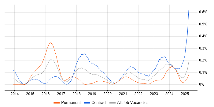 Job vacancy trend for ATDD in Scotland Job vacancy trend for ATDD in Scotland