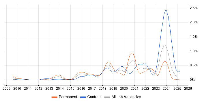 Job vacancy trend for Atlassian in Scotland Job vacancy trend for Atlassian in Scotland