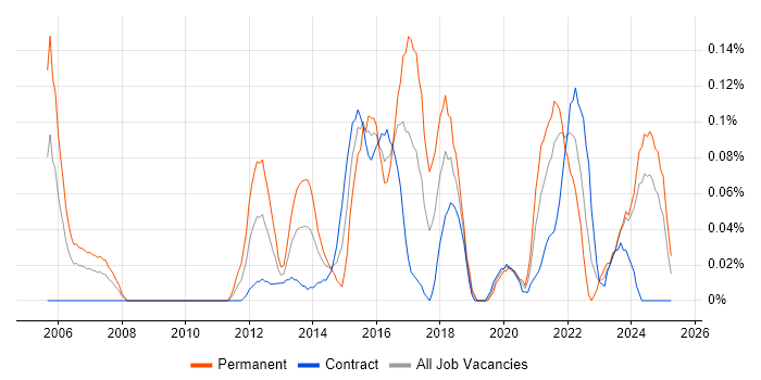 Job vacancy trend for Attestation in Scotland Job vacancy trend for Attestation in Scotland