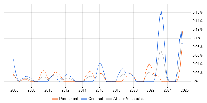 Audio Visual Engineer job vacancy trend in Scotland