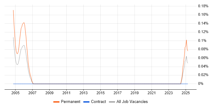 Job vacancy trend for Audit Support Manager in Scotland Job vacancy trend for Audit Support Manager in Scotland