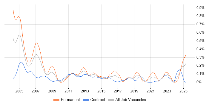Job vacancy trend for Auditor in Scotland Job vacancy trend for Auditor in Scotland