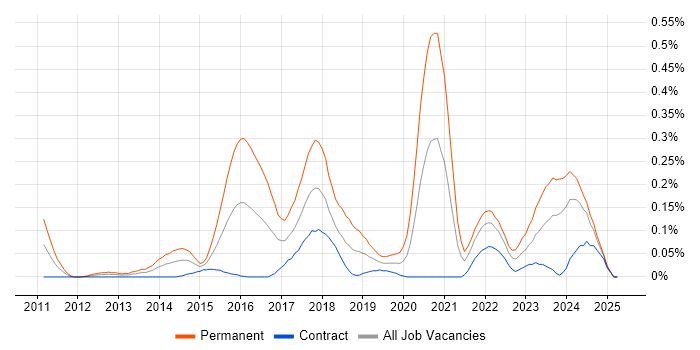 Job vacancy trend for Augmented Reality in Scotland Job vacancy trend for Augmented Reality in Scotland