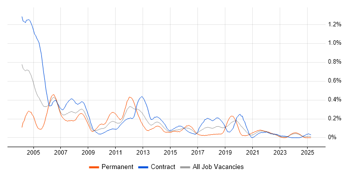 Job vacancy trend for Author in Scotland