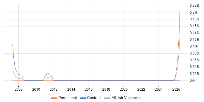 AutoCAD Designer job vacancy trend in Scotland