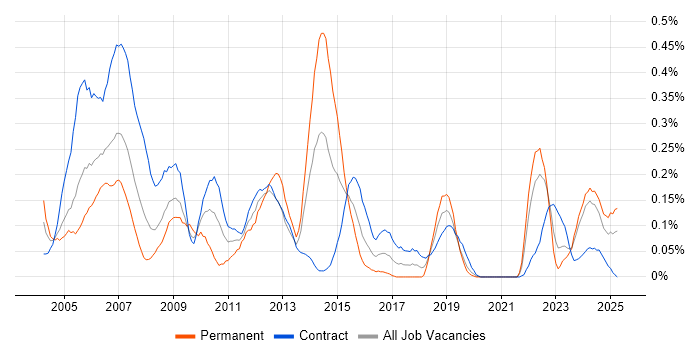 Job vacancy trend for AutoCAD in Scotland Job vacancy trend for AutoCAD in Scotland