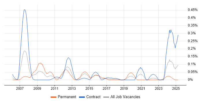 Job vacancy trend for Autodesk in Scotland Job vacancy trend for Autodesk in Scotland