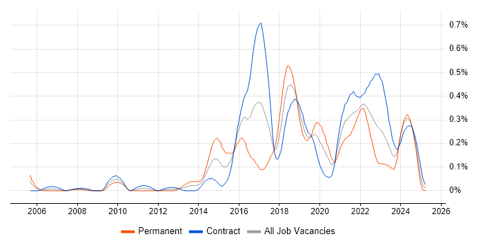 Job vacancy trend for Automation Engineer in Scotland Job vacancy trend for Automation Engineer in Scotland