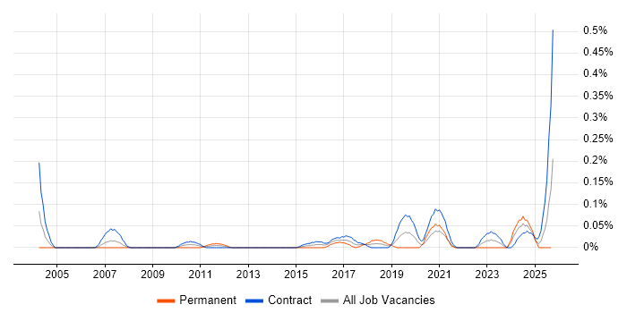 Automation Specialist job vacancy trend in Scotland Automation Specialist job vacancy trend in Scotland