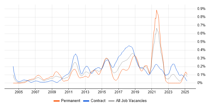 Job vacancy trend for Automation Test Analyst in Scotland Job vacancy trend for Automation Test Analyst in Scotland
