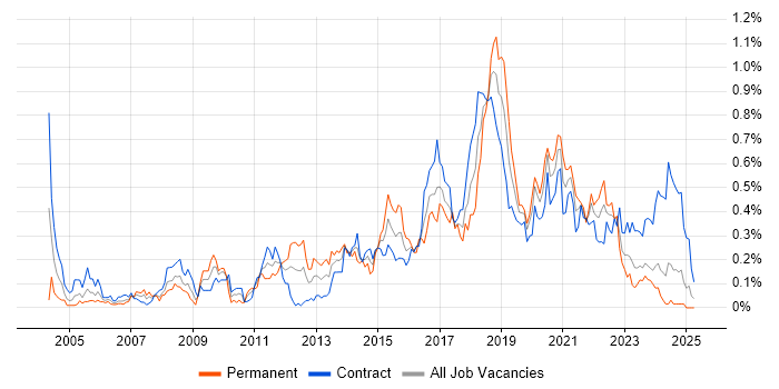 Job vacancy trend for Automation Tester in Scotland Job vacancy trend for Automation Tester in Scotland