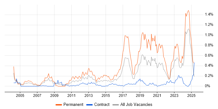 Job vacancy trend for Automotive in Scotland