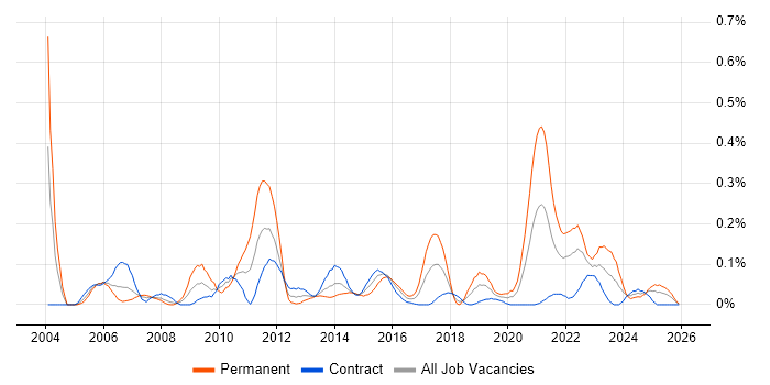 Availability Management job vacancy trend in Scotland