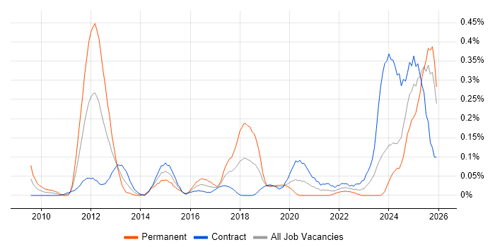Avaloq job vacancy trend in Scotland