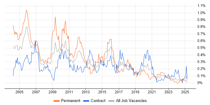 Job vacancy trend for Avaya in Scotland Job vacancy trend for Avaya in Scotland