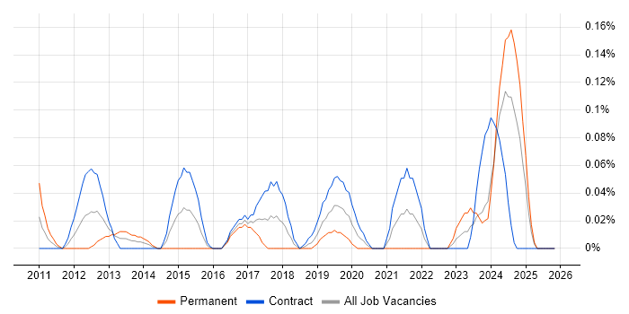 AVEVA job vacancy trend in Scotland