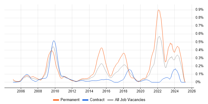 Job vacancy trend for Aviation in Scotland Job vacancy trend for Aviation in Scotland