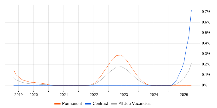 Job vacancy trend for AWS Amplify in Scotland Job vacancy trend for AWS Amplify in Scotland