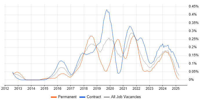 Job vacancy trend for AWS Architect in Scotland Job vacancy trend for AWS Architect in Scotland