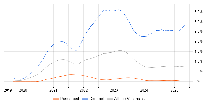 Job vacancy trend for AWS CDK in Scotland Job vacancy trend for AWS CDK in Scotland