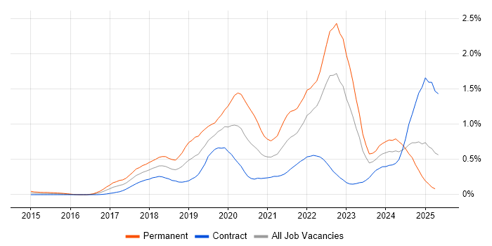 Job vacancy trend for AWS Certification in Scotland Job vacancy trend for AWS Certification in Scotland