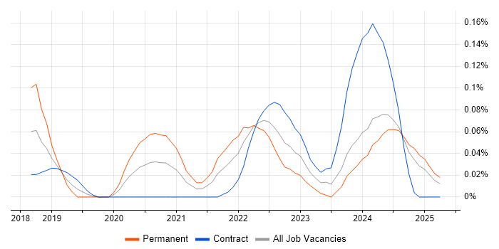 Job vacancy trend for AWS Certified Cloud Practitioner in Scotland Job vacancy trend for AWS Certified Cloud Practitioner in Scotland