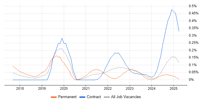 Job vacancy trend for AWS Certified Developer in Scotland Job vacancy trend for AWS Certified Developer in Scotland