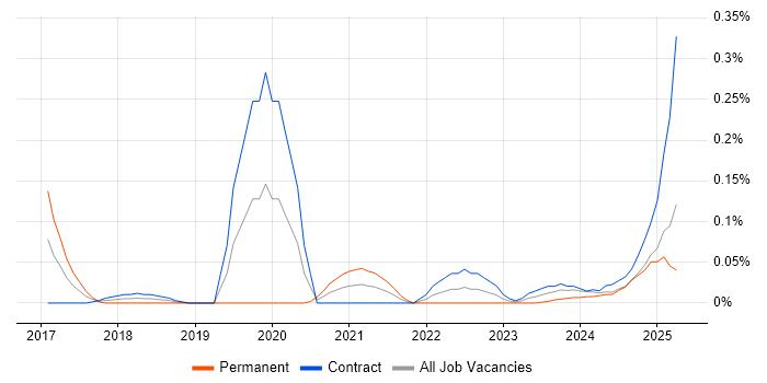 Job vacancy trend for AWS Certified DevOps Engineer in Scotland Job vacancy trend for AWS Certified DevOps Engineer in Scotland