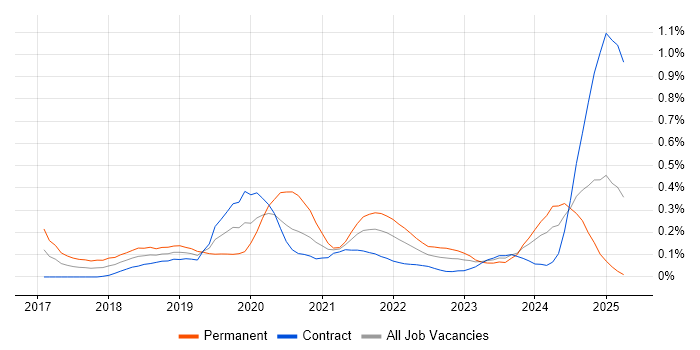 Job vacancy trend for AWS Certified Solutions Architect in Scotland Job vacancy trend for AWS Certified Solutions Architect in Scotland
